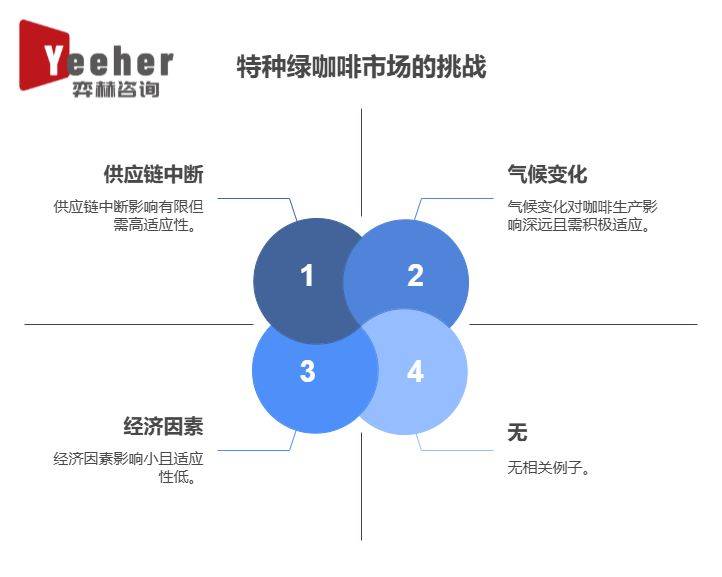 25年全球特色绿咖啡市场开元棋牌试玩全面分析20(图3)