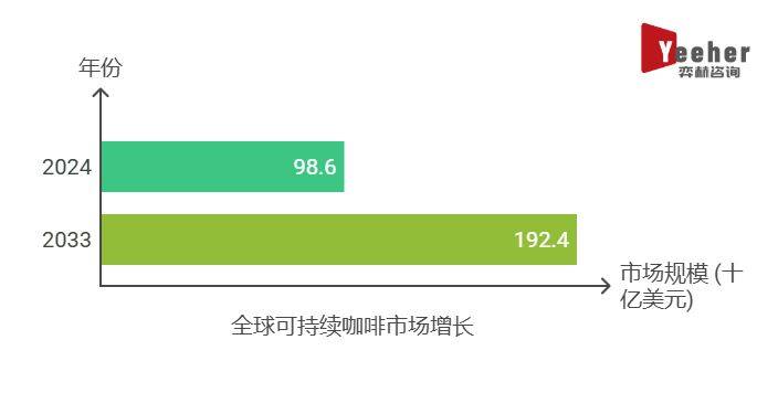 025年可持续咖啡市场开元ky棋牌全面分析2(图3)